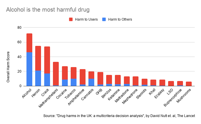 Alcohol is the most harmful drug with source