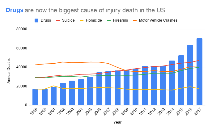 coloured Drugs are now the biggest cause of injury death in the US