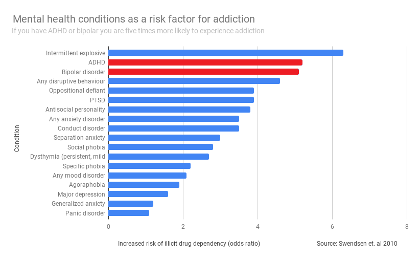 Mental health conditions as a risk factor for addiction