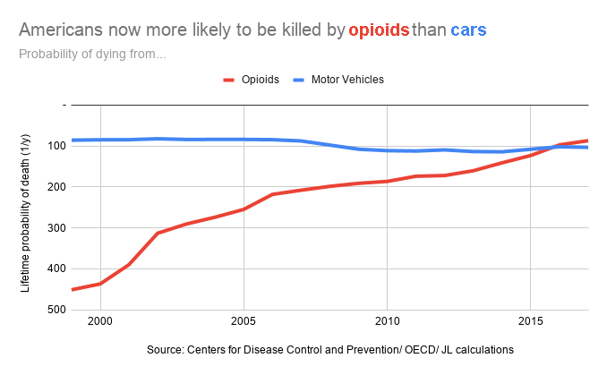 with source Americans now more likely to be killed by opioids than cars (1)